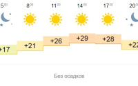 В Тюмени будет плюс 29 градусов и ни капли дождя