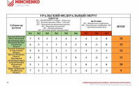 Губернаторы Тюменской области и Ямала попали в список "устойчивых" глав регионов, чья отставка маловероятна