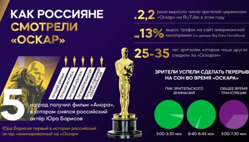 Церемонию «Оскар» с Юрой Борисовым смотрели вдвое больше россиян