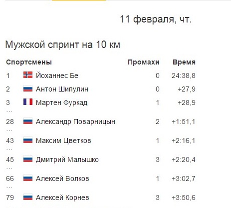 Антон Шипулин стал вторым в спринте в американском Преск-Айле - 11 февраля 2016 года