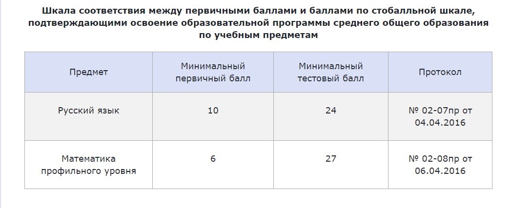 минимальный порог ЕГЭ в 2016 году по математике и русскому языку