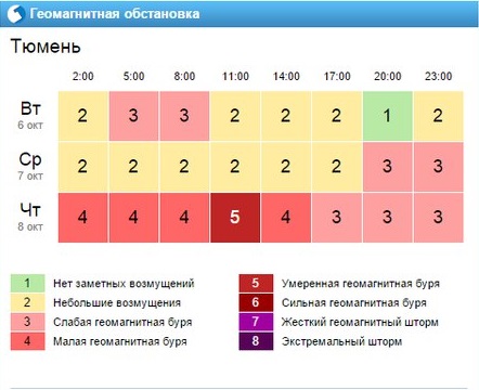 Геомагнитная обстановка в нижнем