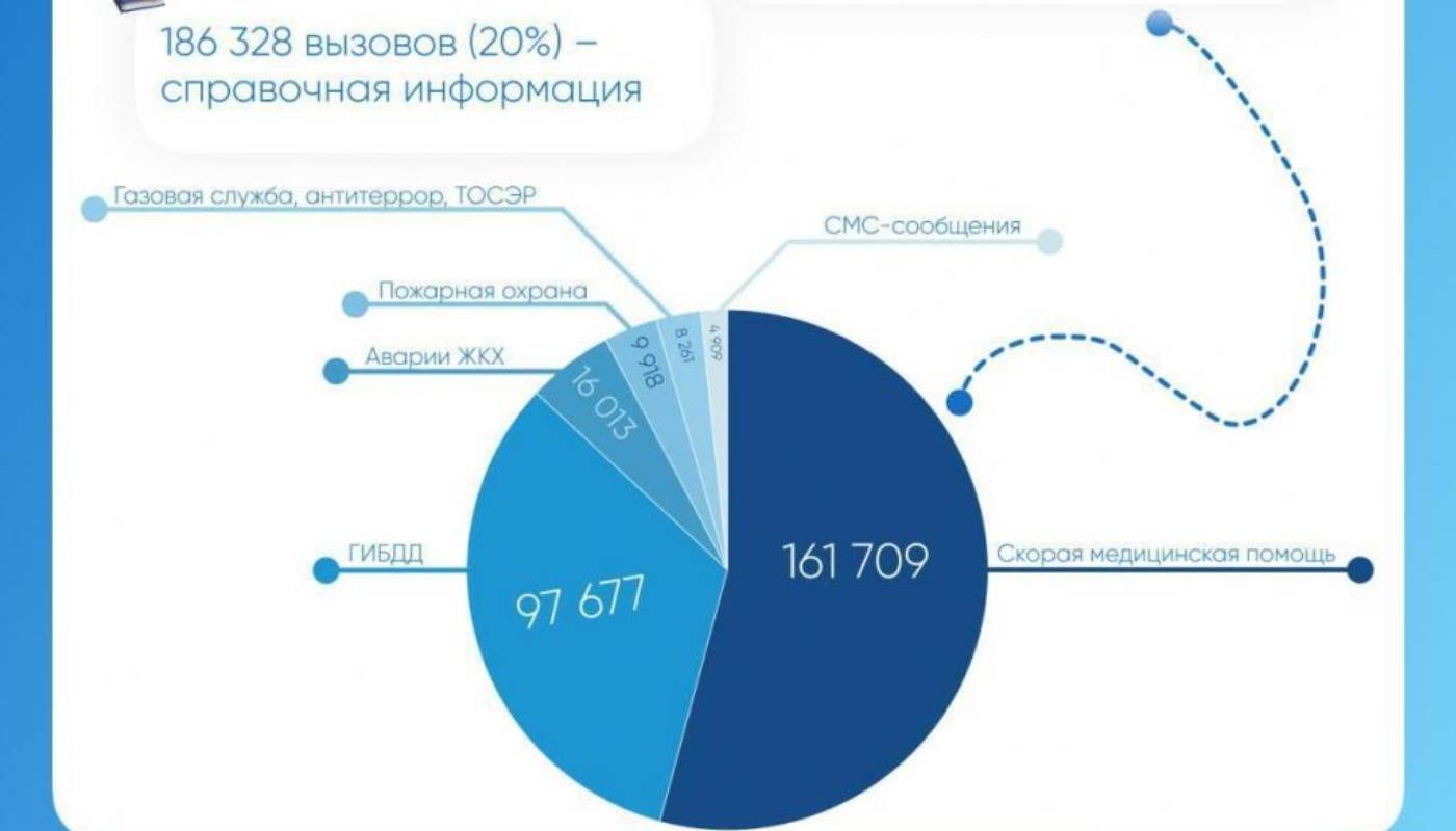 За год в тюменскую службу 